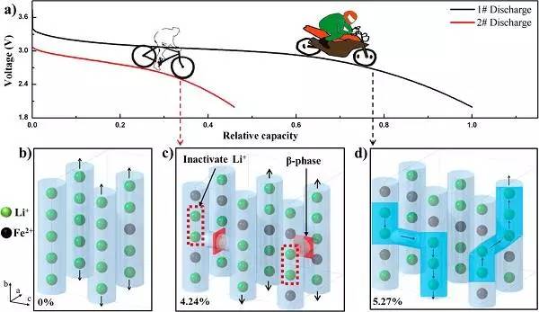  LiFe0.5Mn0.5PO4電極不同高倍率功能的起點(diǎn)