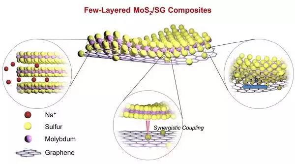 延長充電機充電鈉離子電池循環壽命的二硫化鉬/硫摻雜石墨烯材料解析