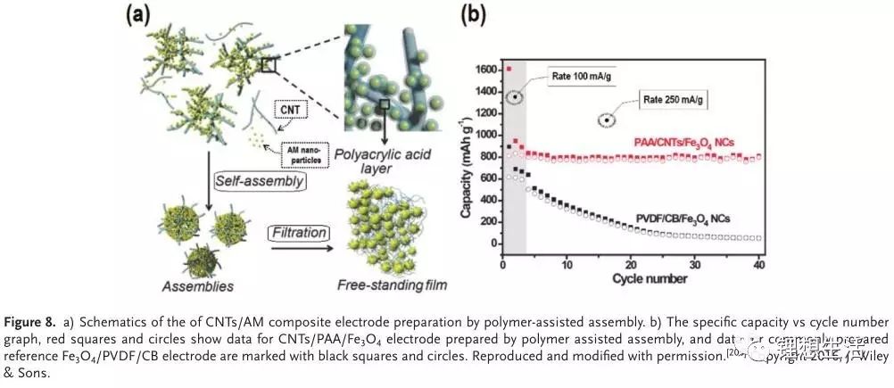 充電機(jī)充電鋰電池漿料制備技術(shù)及其對電極成型的影響
