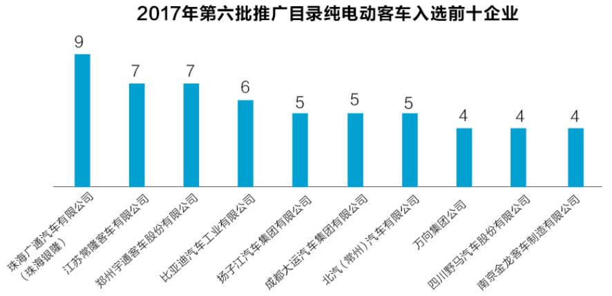 2017年第六批推廣目錄純電動(dòng)客車(chē)入選前十企業(yè)圖表 2017年第六批推廣目錄純電動(dòng)客車(chē)入選前十企業(yè)圖表