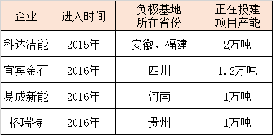 商場知冷暖-從鋰電企業(yè)看充電機充電鋰電池負極資料商場時機和應戰(zhàn) 商場知冷暖-從鋰電企業(yè)看充電機充電鋰電池負極資料商場時機和應戰(zhàn)