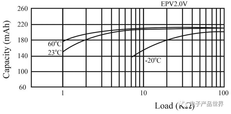 物聯網系統中充電機充電蓄電池的使用壽命計算方法解析