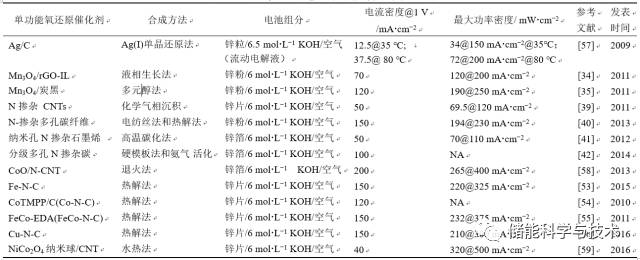 一次氣充電機充電鋅-空蓄電池單功用氧復原催化劑