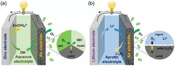 充電機充電堿性系統鋅空氣電池和非水系統充電機充電鋰空氣電池的作業原理示意圖