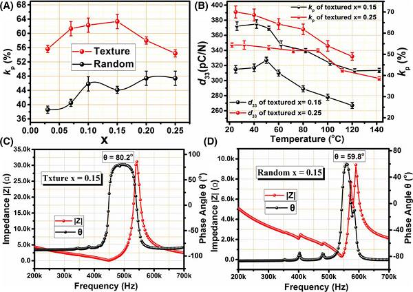 充電機(jī)充電壓電響應(yīng)和壓電電壓系數(shù)的新型KNN基陶瓷材料