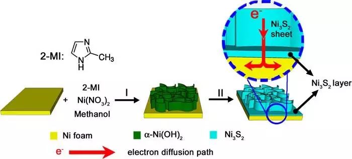 用于充電機充電非對稱超級電容器的高能量密度Ni3S2納米片陣列資料解析
