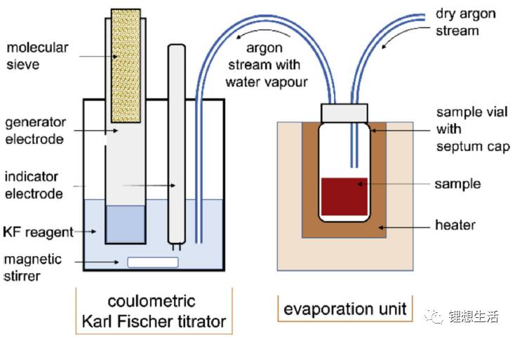卡爾費休水分測驗儀結(jié)構(gòu)示意圖