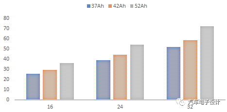 充電機充電動力電池的標準化模組分析