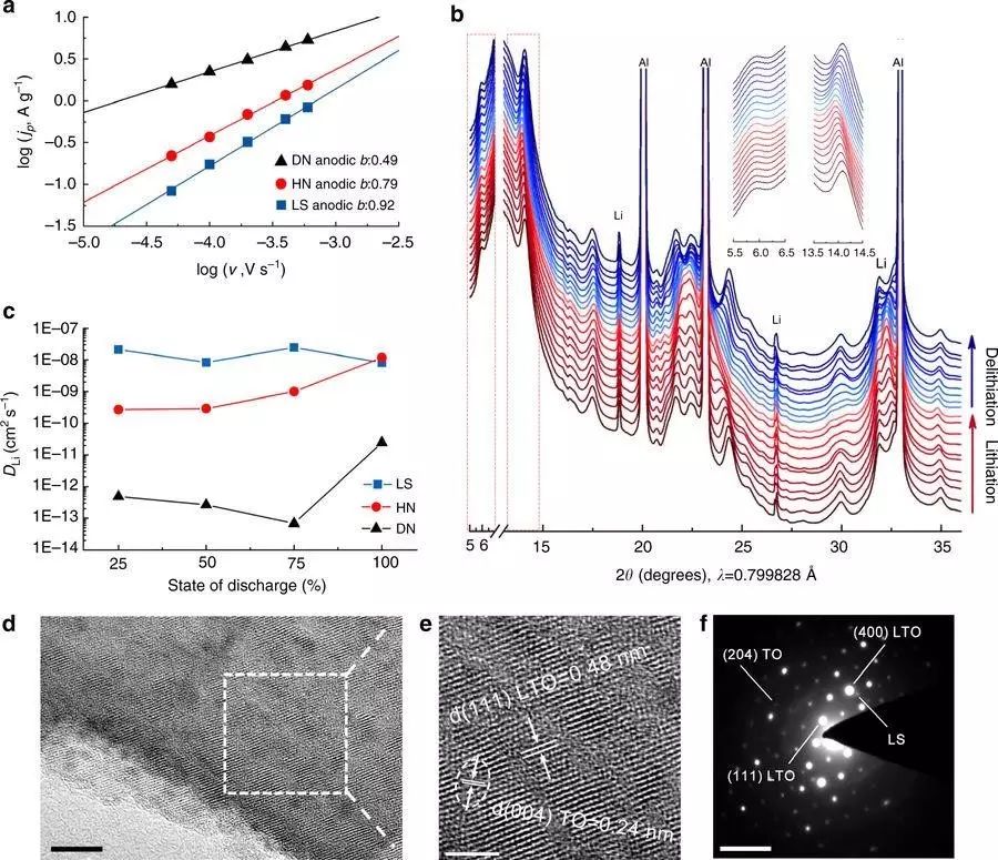 充電機充電鋰離子電池的鈦酸鋰水合物具有超長壽命高倍率特性解析