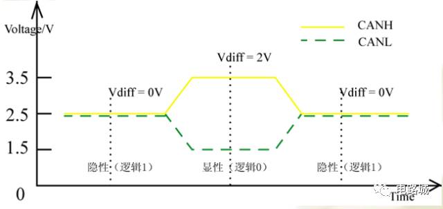案例分析如何進行汽車蓄電池充電機CAN總線開發設計？