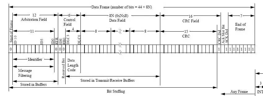 標(biāo)準(zhǔn)數(shù)據(jù)幀格式