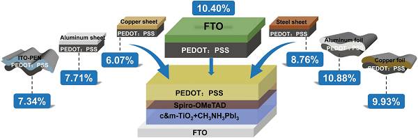 柔性可拆開充電機充電鈣鈦礦蓄電池在大連理工研制成功
