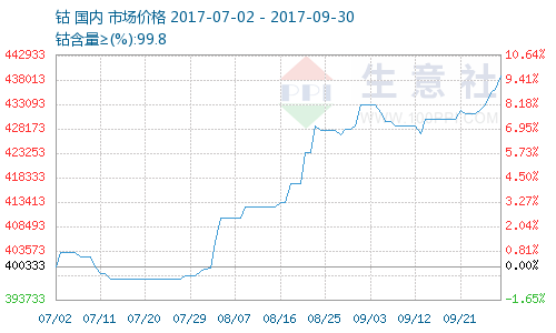 金屬鈷在充電機充電動力電池產(chǎn)業(yè)的作用不可“鈷”量 金屬鈷在充電機充電動力電池產(chǎn)業(yè)的作用不可“鈷”量