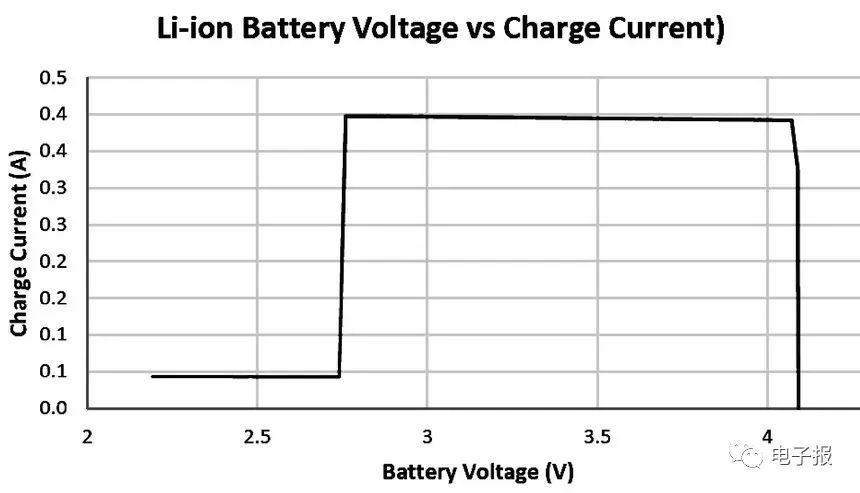 充電機充電鋰離子蓄電池充電曲線