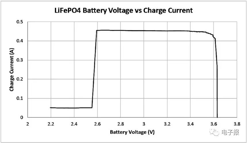 充電機充電磷酸鐵鋰蓄電池充電曲線