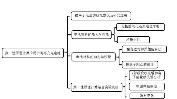 加快充電機可再充電電池材料發(fā)展第一性原理計算怎么理解？
