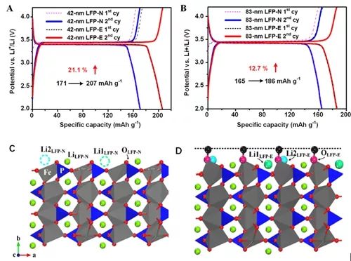 充電機(jī)充電鋰電池正極材料研究中納米超容量材料應(yīng)用紀(jì)實(shí) 充電機(jī)充電鋰電池正極材料研究中納米超容量材料應(yīng)用紀(jì)實(shí)