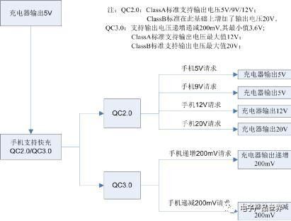 示波器QC2.03.0蓄電池充電機快充協議解碼方案
