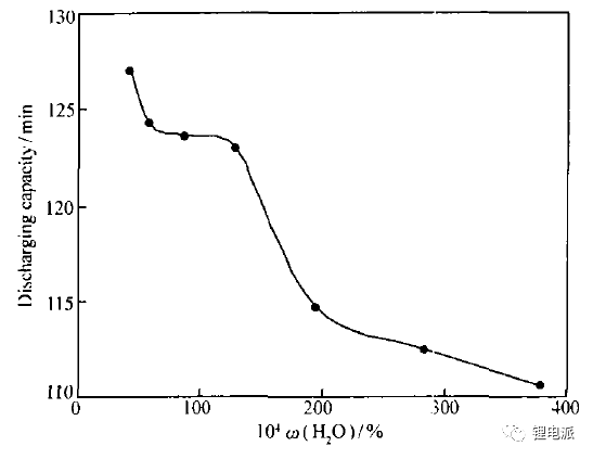 水分含量對充電機充電蓄電池充放電容量影響 水分含量對充電機充電蓄電池充放電容量影響