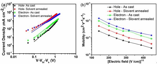 高功能充電機充電有機太陽能蓄電池中無定型聚合物給體資料是如何發揮重要作用的？