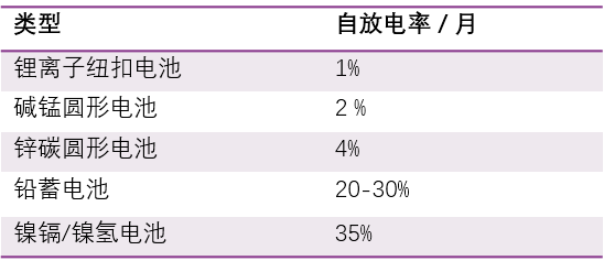 嚴(yán)重影響 NB–IoT 充電機(jī)充電蓄電池續(xù)航時(shí)間自放電問題該如何解決？