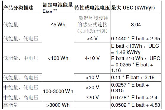 美國DOE對蓄電池充電機能效的最新要求有哪些？