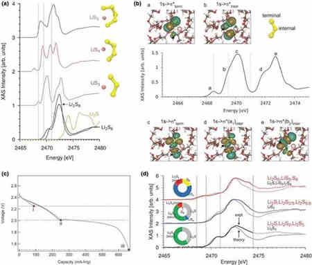 智能充電機充電鋰硫蓄電池中結合應用的現狀及未來展望