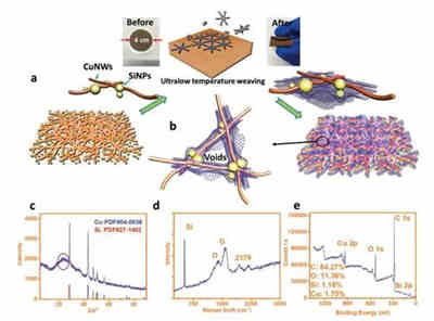 改進硅負極充電機充電鋰離子蓄電池存儲性能的低溫生長全碳石墨炔