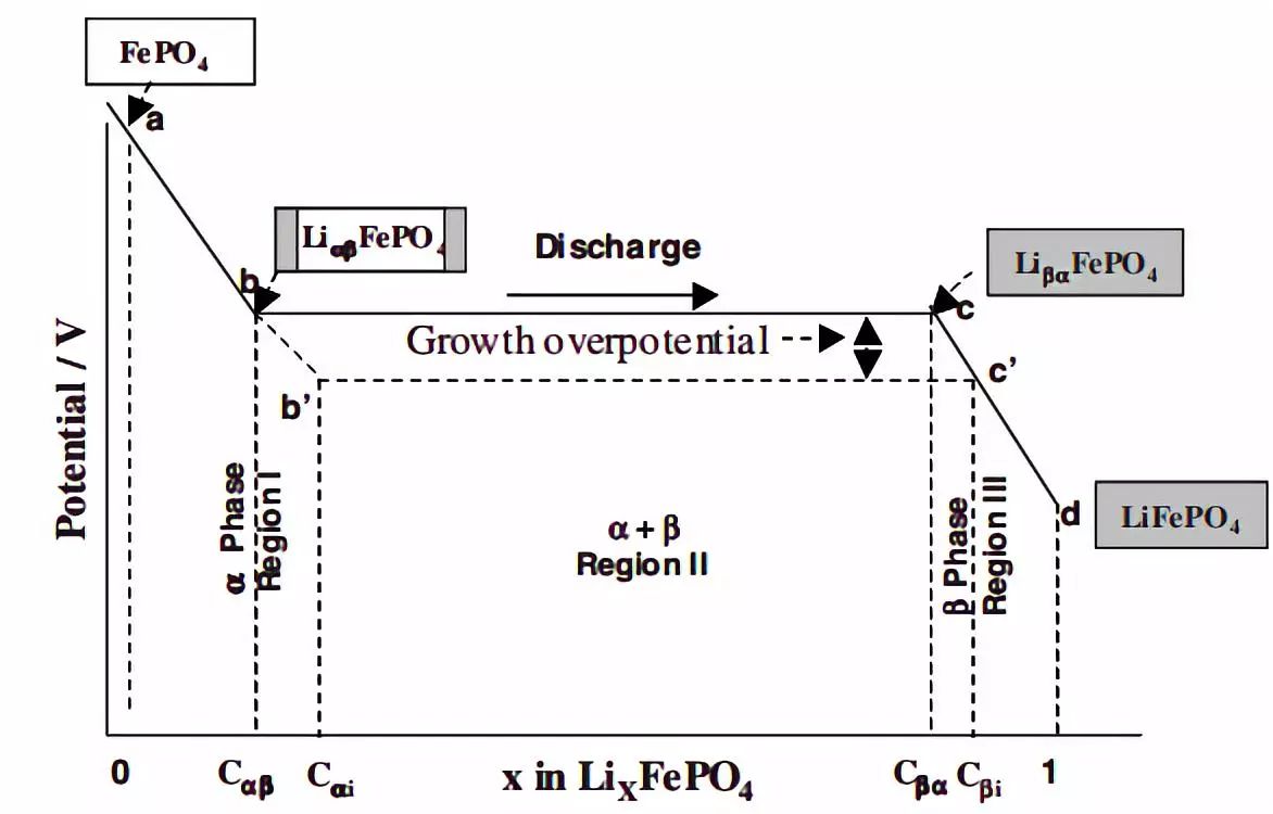 常見(jiàn)充電機(jī)充電鋰電池材料的開(kāi)路電壓充放電曲線(xiàn) 常見(jiàn)充電機(jī)充電鋰電池材料的開(kāi)路電壓充放電曲線(xiàn)