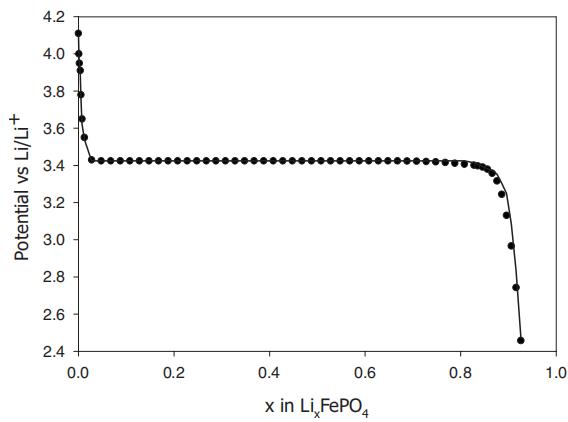 常見(jiàn)充電機(jī)充電鋰電池材料的開(kāi)路電壓充放電曲線(xiàn) 常見(jiàn)充電機(jī)充電鋰電池材料的開(kāi)路電壓充放電曲線(xiàn)