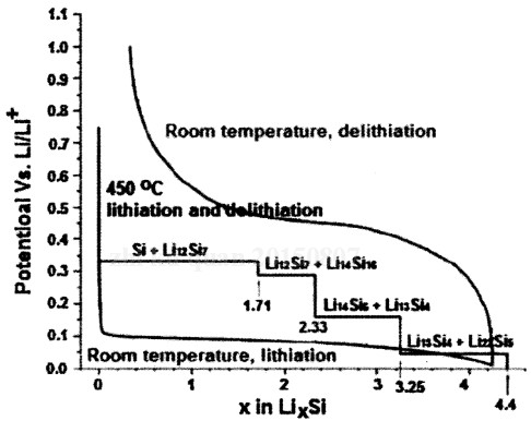 常見(jiàn)充電機(jī)充電鋰電池材料的開(kāi)路電壓充放電曲線(xiàn) 常見(jiàn)充電機(jī)充電鋰電池材料的開(kāi)路電壓充放電曲線(xiàn)