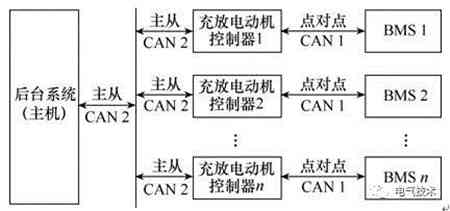 V2G蓄電池充電機(jī)充放電站系統(tǒng)CAN總線通信協(xié)議的定制及實(shí)施方案