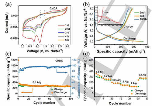 充電機充電電化學蓄電池的非共軛二羧酸陽極材料是個什么東東？