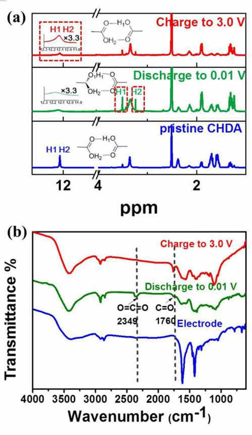 充電機充電電化學蓄電池的非共軛二羧酸陽極材料是個什么東東？