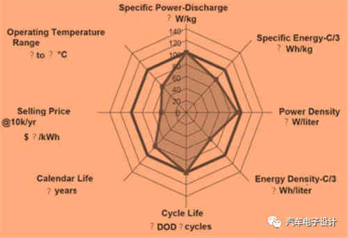 如何評價充電機充電動力蓄電池？