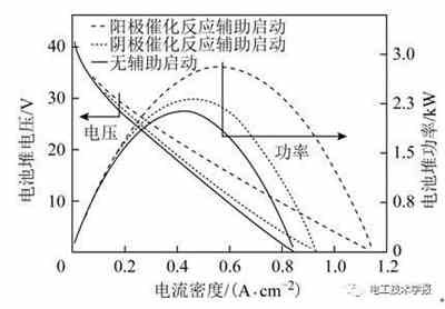 充電機充電質子交換膜燃料蓄電池低溫啟動水熱管理特性及優化 充電機充電質子交換膜燃料蓄電池低溫啟動水熱管理特性及優化