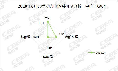 6月充電機充電動力蓄電池裝機總量2.87GWh CATL比亞迪瓜分近7成