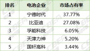 6月充電機充電動力蓄電池裝機總量2.87GWh CATL比亞迪瓜分近7成