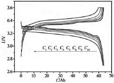 充電機充電鋰離子蓄電池最常用的性能測試-放電曲線分析攻略