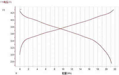 充電機充電鋰離子蓄電池最常用的性能測試-放電曲線分析攻略