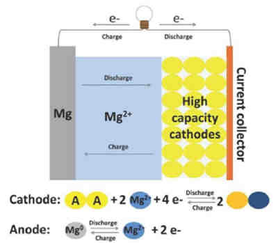 相轉化反應正極的充電機充電鎂電池前景及進展