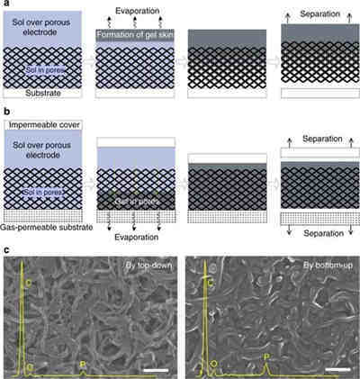 高性能智能充電器充電全固態柔性超級電容器的凝膠電解質自下而上填充新方法 高性能智能充電器充電全固態柔性超級電容器的凝膠電解質自下而上填充新方法