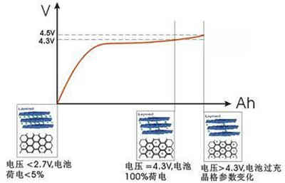 四種高電壓充電機(jī)充電鋰離子蓄電池組的充電方法比較