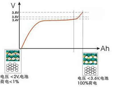 四種高電壓充電機(jī)充電鋰離子蓄電池組的充電方法比較