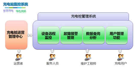 電動汽車蓄電池充電機-充電樁技術及配電設計方案 電動汽車蓄電池充電機-充電樁技術及配電設計方案