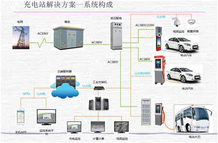 電動汽車蓄電池充電機-充電樁技術及配電設計方案 電動汽車蓄電池充電機-充電樁技術及配電設計方案