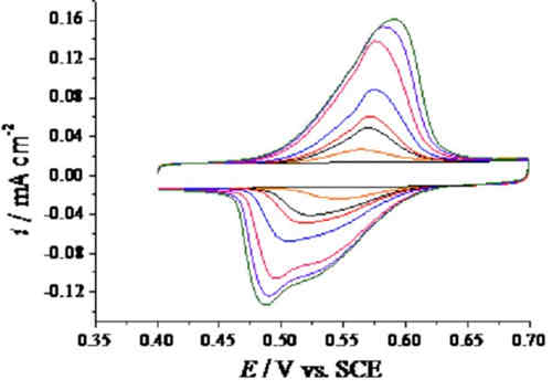 循環伏安法數據分析教程 循環伏安法數據分析教程