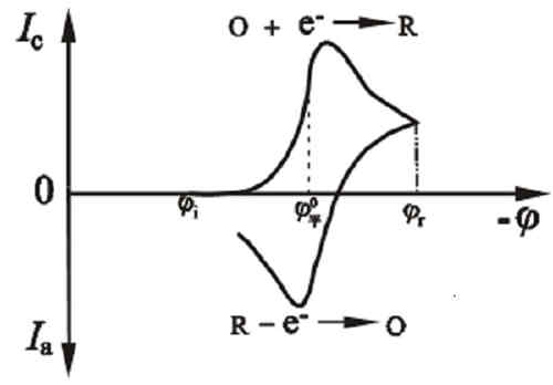 循環伏安法數據分析教程 循環伏安法數據分析教程