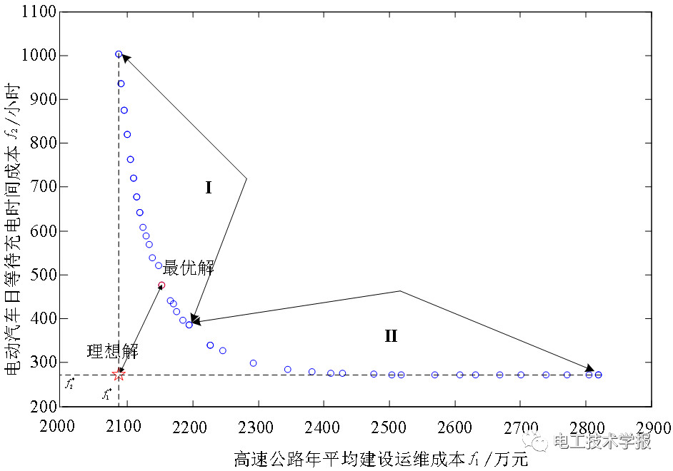 基于動態交通仿真的高速公路電動汽車蓄電池充電機-充電站規劃