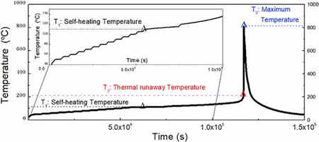 無內部短路的充電機充電鋰離子蓄電池熱失控 無內部短路的充電機充電鋰離子蓄電池熱失控